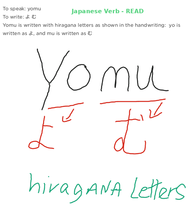 how to write - Japanese verb 'read' yomu